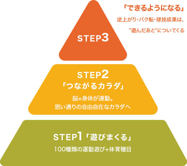 STEP1「遊びまくる」STEP2「つながるカラダ」STEP3「できるようになる」